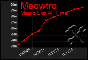 Total Graph of Meowtro