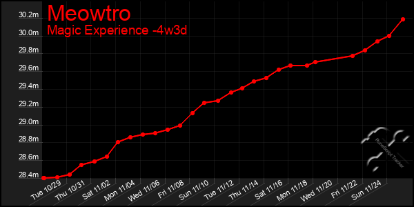 Last 31 Days Graph of Meowtro