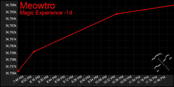 Last 24 Hours Graph of Meowtro