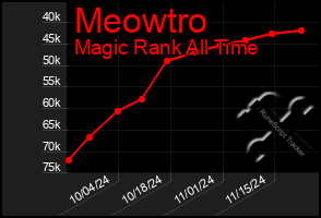 Total Graph of Meowtro