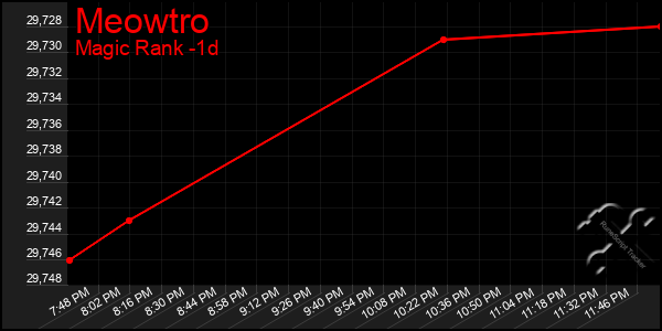 Last 24 Hours Graph of Meowtro