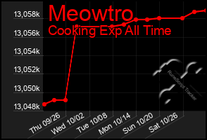 Total Graph of Meowtro