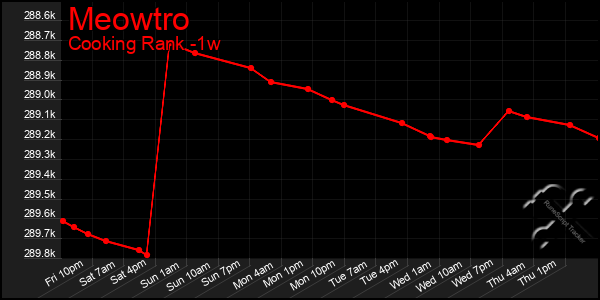 Last 7 Days Graph of Meowtro