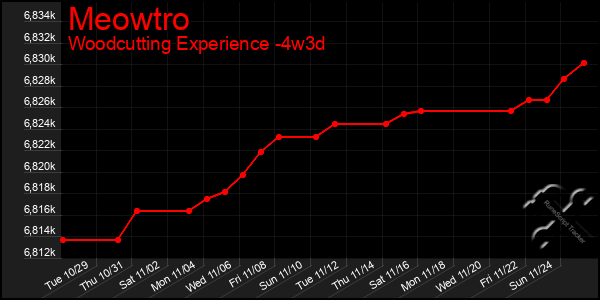 Last 31 Days Graph of Meowtro