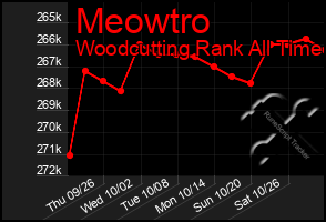 Total Graph of Meowtro