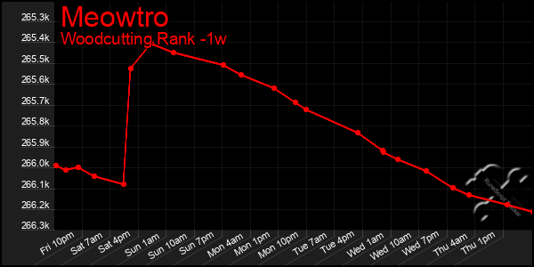 Last 7 Days Graph of Meowtro