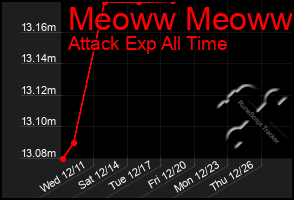 Total Graph of Meoww Meoww