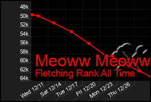 Total Graph of Meoww Meoww