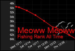 Total Graph of Meoww Meoww