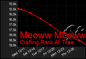 Total Graph of Meoww Meoww