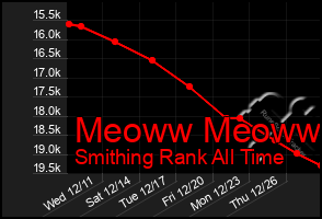 Total Graph of Meoww Meoww