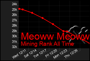 Total Graph of Meoww Meoww