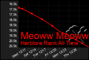 Total Graph of Meoww Meoww