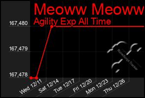 Total Graph of Meoww Meoww