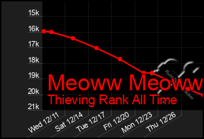 Total Graph of Meoww Meoww