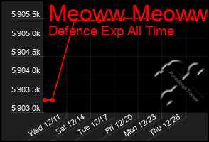 Total Graph of Meoww Meoww