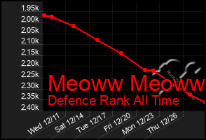 Total Graph of Meoww Meoww