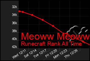 Total Graph of Meoww Meoww