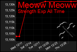 Total Graph of Meoww Meoww