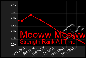 Total Graph of Meoww Meoww