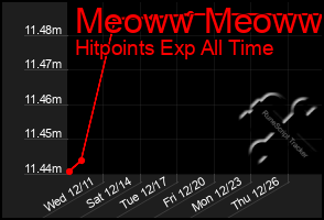 Total Graph of Meoww Meoww