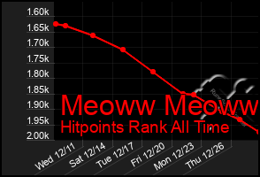 Total Graph of Meoww Meoww