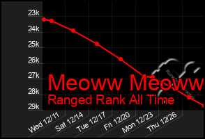 Total Graph of Meoww Meoww
