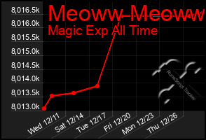 Total Graph of Meoww Meoww