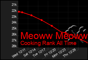 Total Graph of Meoww Meoww