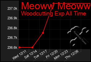 Total Graph of Meoww Meoww