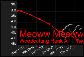 Total Graph of Meoww Meoww