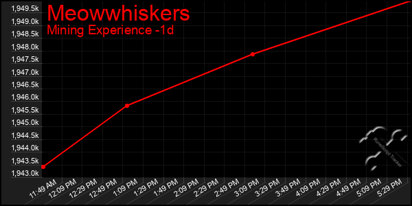 Last 24 Hours Graph of Meowwhiskers