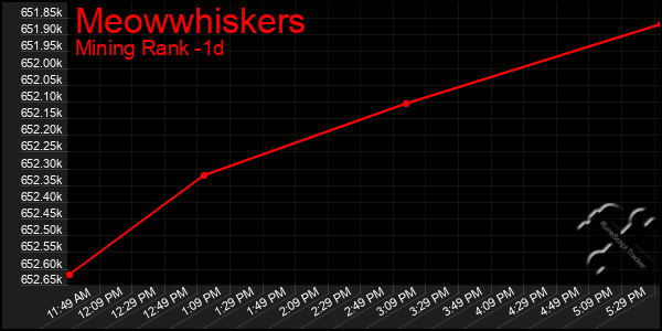 Last 24 Hours Graph of Meowwhiskers