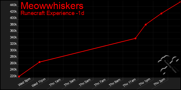Last 24 Hours Graph of Meowwhiskers