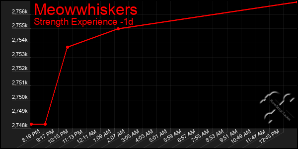 Last 24 Hours Graph of Meowwhiskers