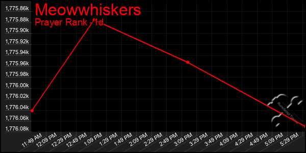 Last 24 Hours Graph of Meowwhiskers
