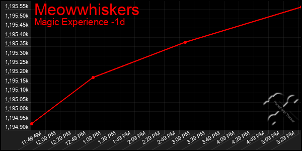 Last 24 Hours Graph of Meowwhiskers