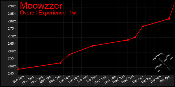 1 Week Graph of Meowzzer