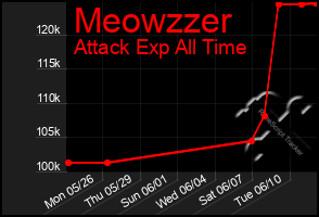 Total Graph of Meowzzer