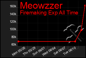 Total Graph of Meowzzer