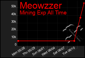 Total Graph of Meowzzer