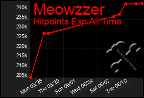 Total Graph of Meowzzer