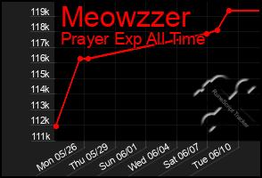 Total Graph of Meowzzer