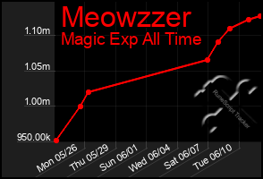 Total Graph of Meowzzer