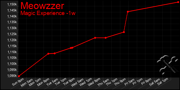 Last 7 Days Graph of Meowzzer