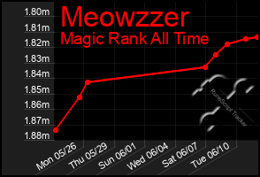 Total Graph of Meowzzer