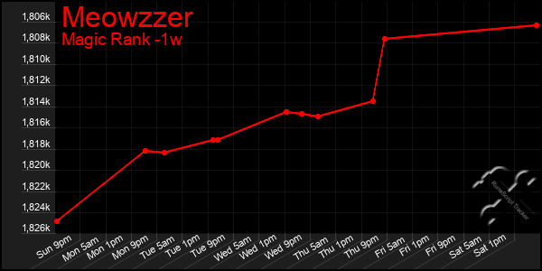 Last 7 Days Graph of Meowzzer
