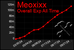 Total Graph of Meoxixx