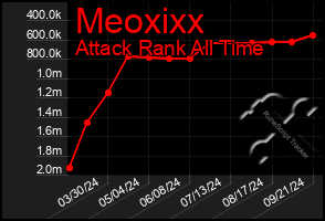 Total Graph of Meoxixx