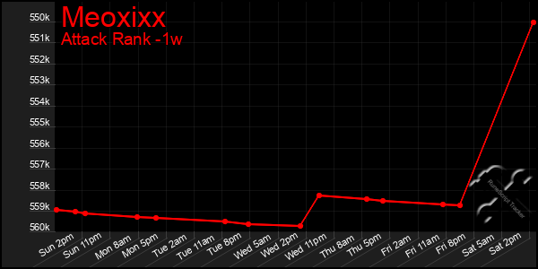 Last 7 Days Graph of Meoxixx